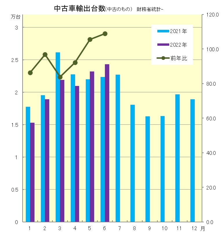 6月「中古二輪の輸出台数」全クラスで台数増加　　財務省貿易統計より　　　日本の中古市場に影響も